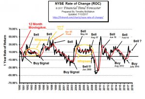 NYSE Rate of Change Chart