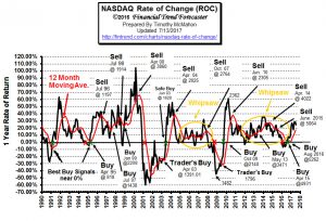 NASDAQ Rate of Change Chart