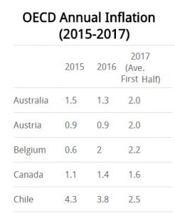 OECD International Inflation