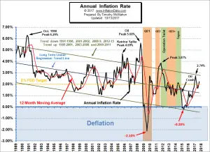 Annual Inflation Chart