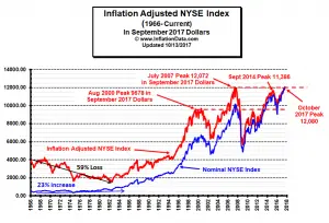 Inflation Adjusted NYSE Chart