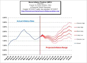 Moore Inflation Predictor