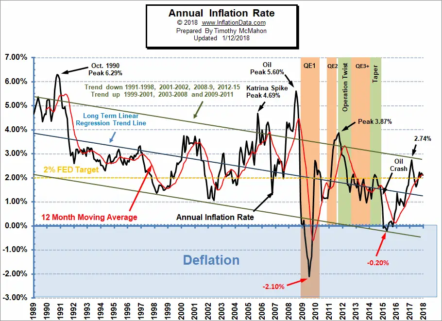 Annual Inflation Rate Chart