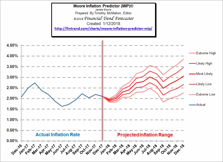 Inflation Prediction