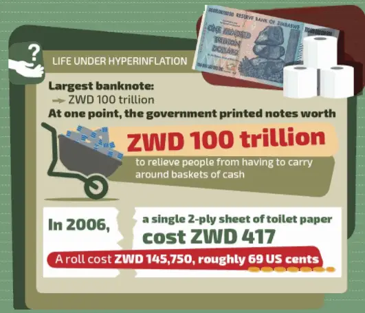 Zimbabwe Hyperinflation