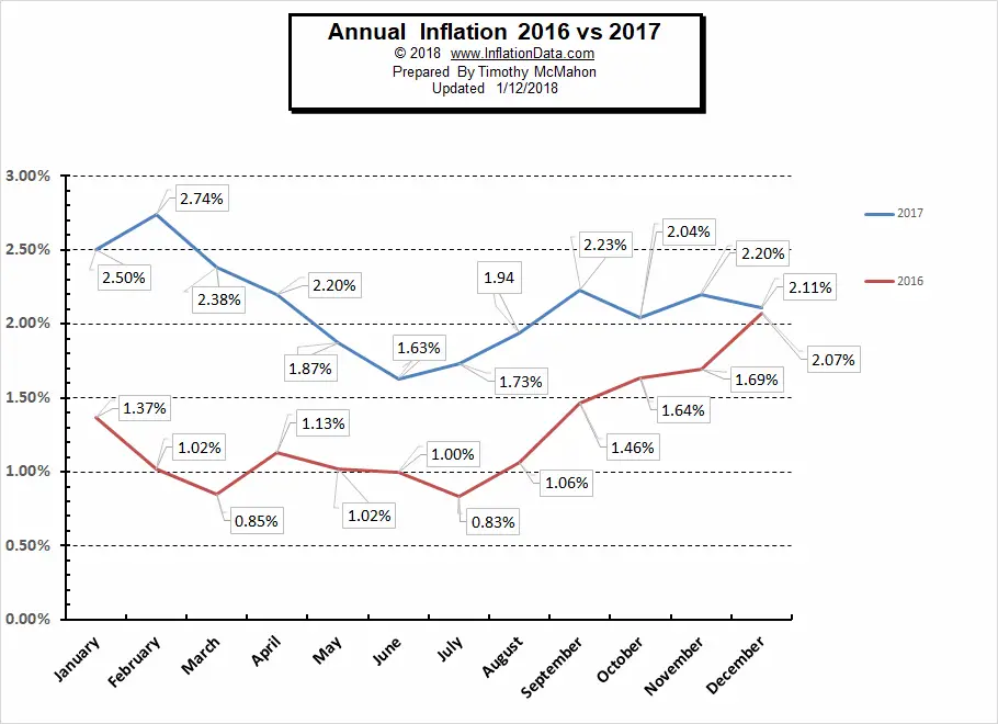 Inflation 2016 vs 2017