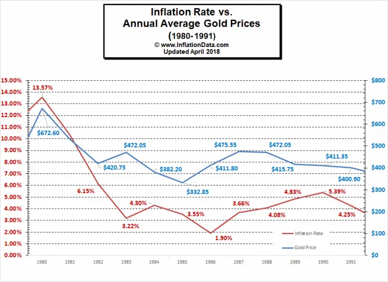 How Does Inflation Affect The Price Of Gold?