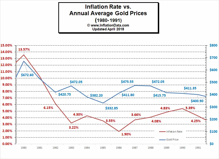Gold vs inflation 1980-1990