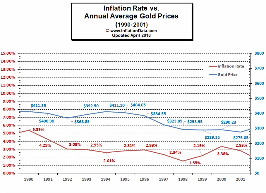 Gold vs inflation 1990 - 2000