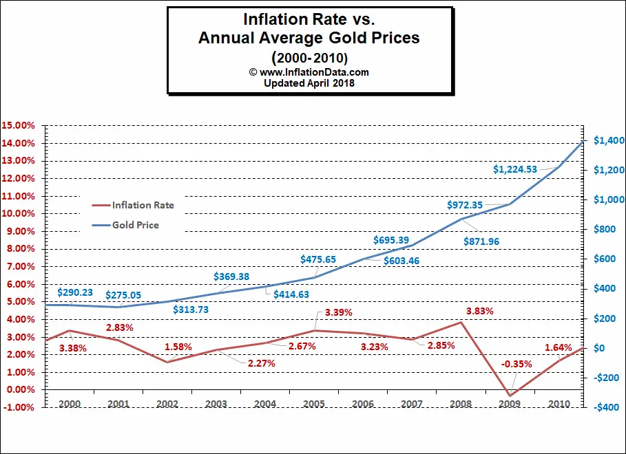Inflation Rate vs Gold Price 2000-2010