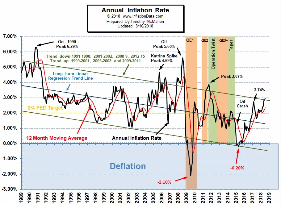 Annual Inflation Chart