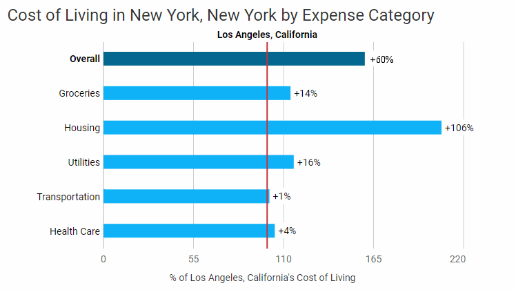 LA vs NY Cost of Living Breakdown