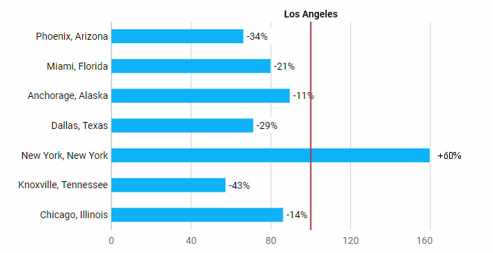 LA vs other US cities