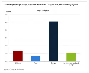 August Food and Energy inflation Breakdown
