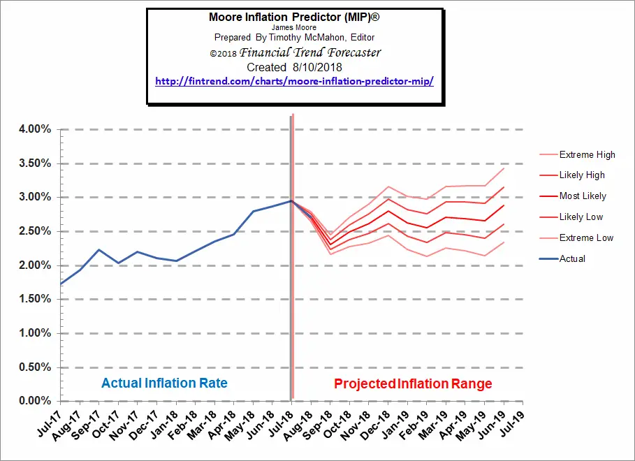 Moore Inflation Predictor Forecast