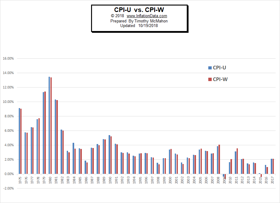 CPI-U vs CPI-W