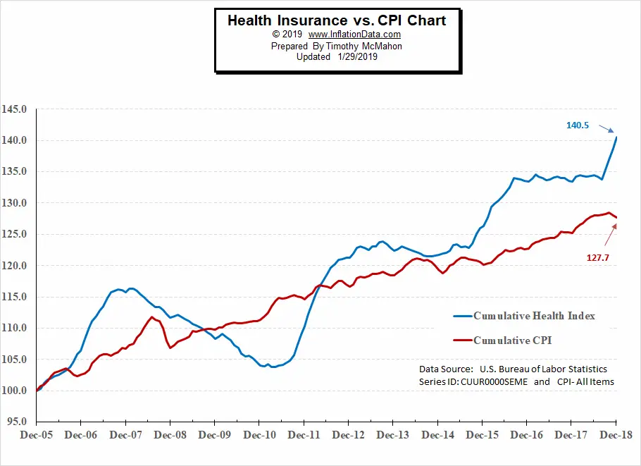 Cumulative Health Insurance Inflation