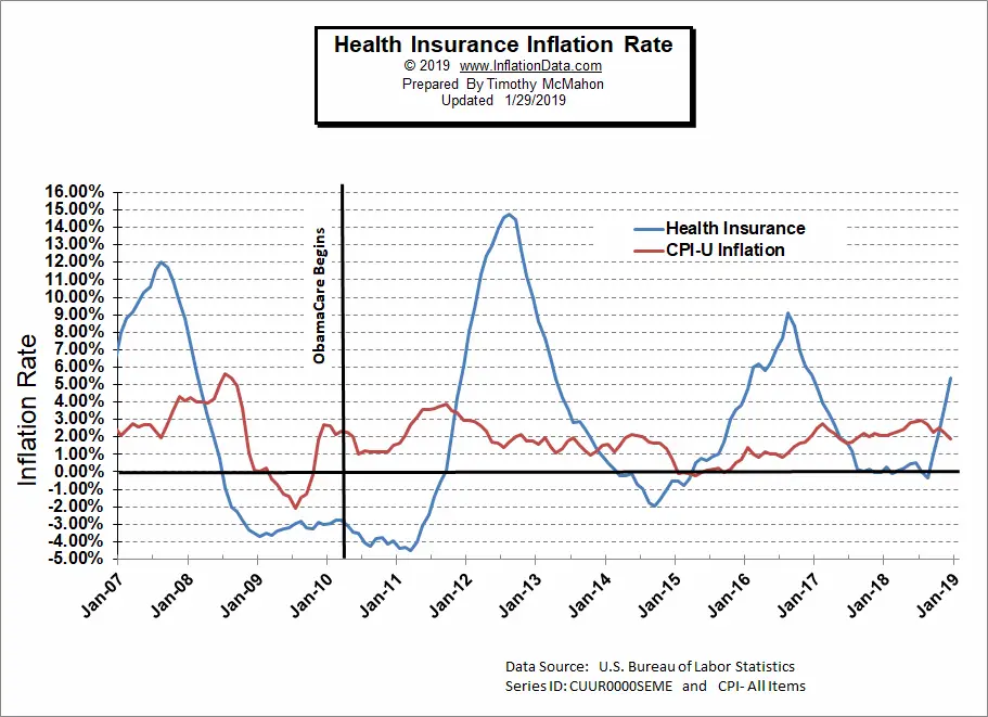 Health Insurance Percentage Inflation Chart