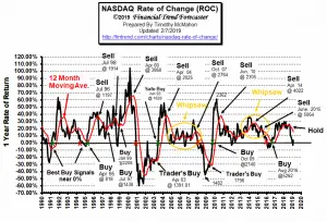 NASDAQ ROC Feb 2019