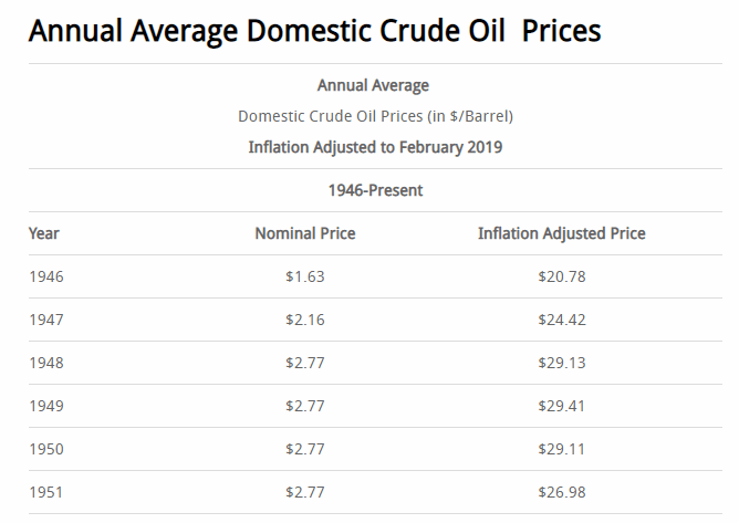 Annual Average Crude Oil Prices
