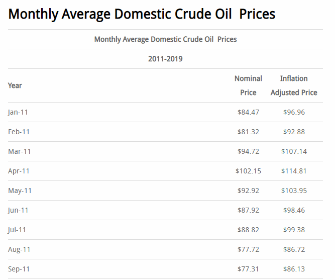Average Monthly Crude Oil Prices