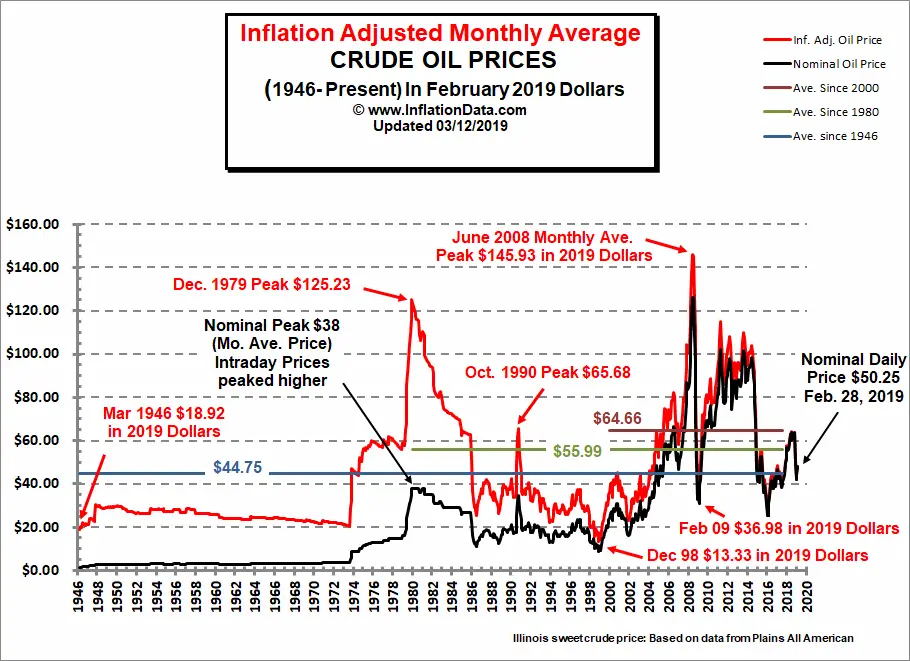 Inflation Adjusted Crude Oil Price Chart