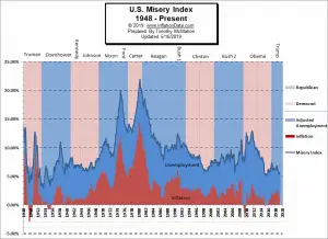 Misery Index Chart