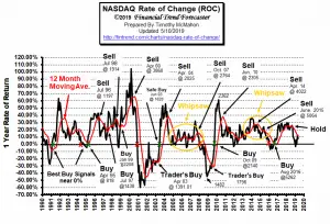 NASDAQ ROC May 2019