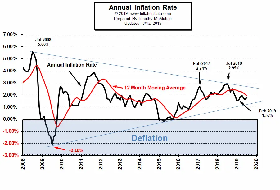 July 10 Year Inflation Chrt