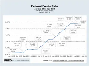 Federal Funds Rate Aug 2019