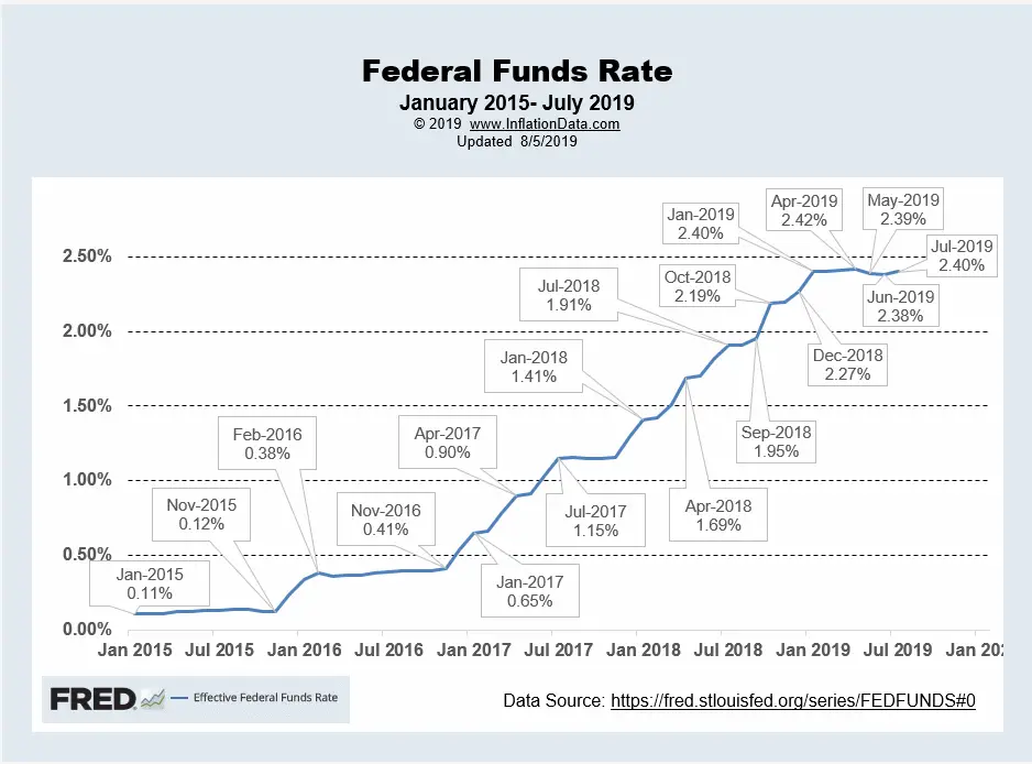 Federal Funds Interest Rate Aug 2019