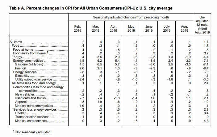 August BLS CPI Table