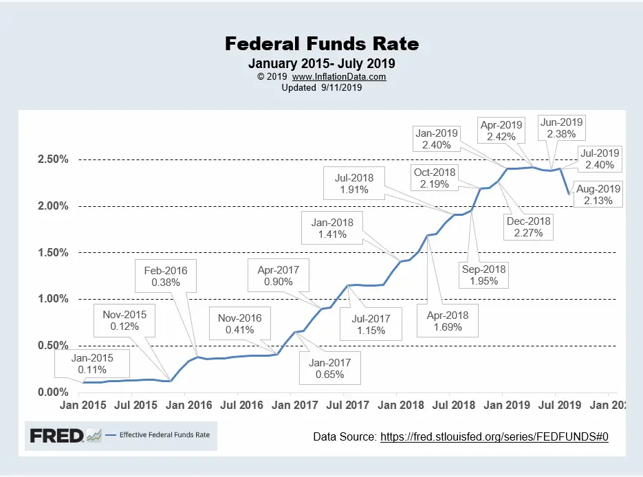 FED Funds Rates Sep 2019