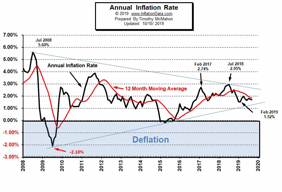 Annual Inflation Rate 2008 - September 2019 Chart
