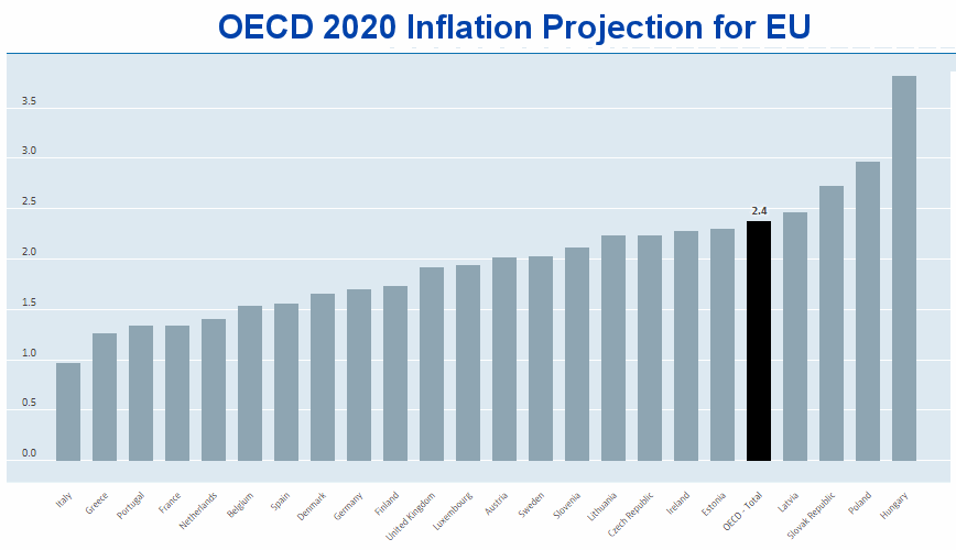 OECD Inflation Forecast 2020 for EU