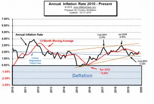 Annual Inflation Rate 2010- Nov 2019