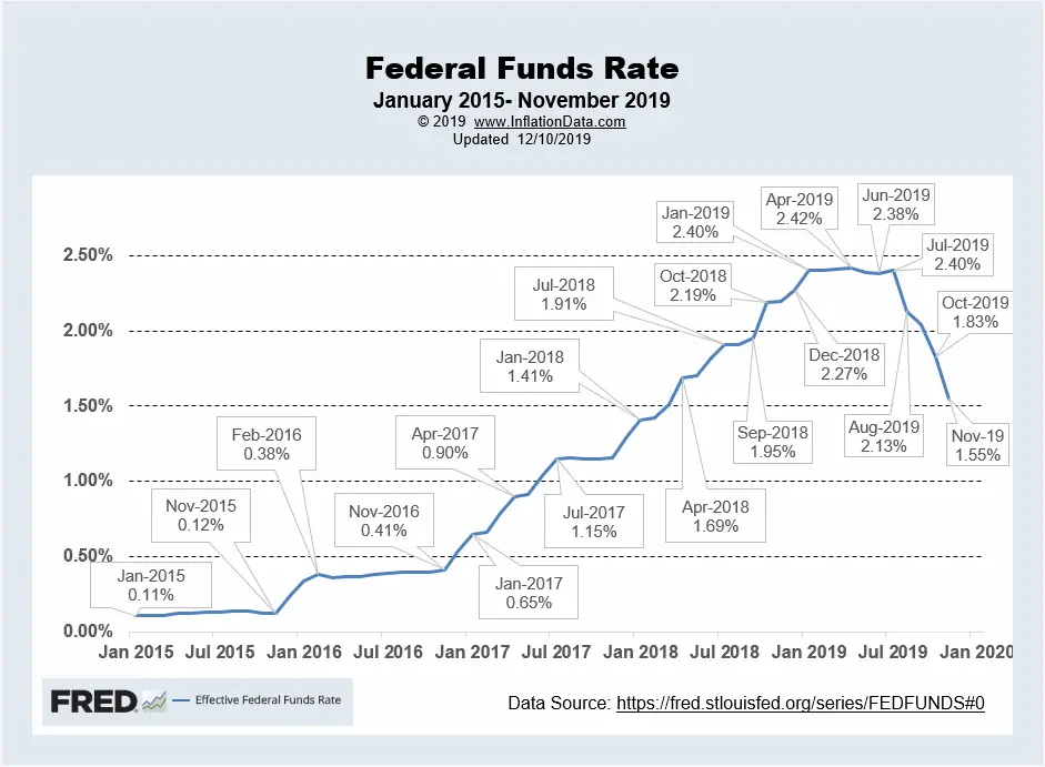 Effective FED Funds Rate Dec 2019