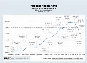 Federal Funds Rate Dec 2019