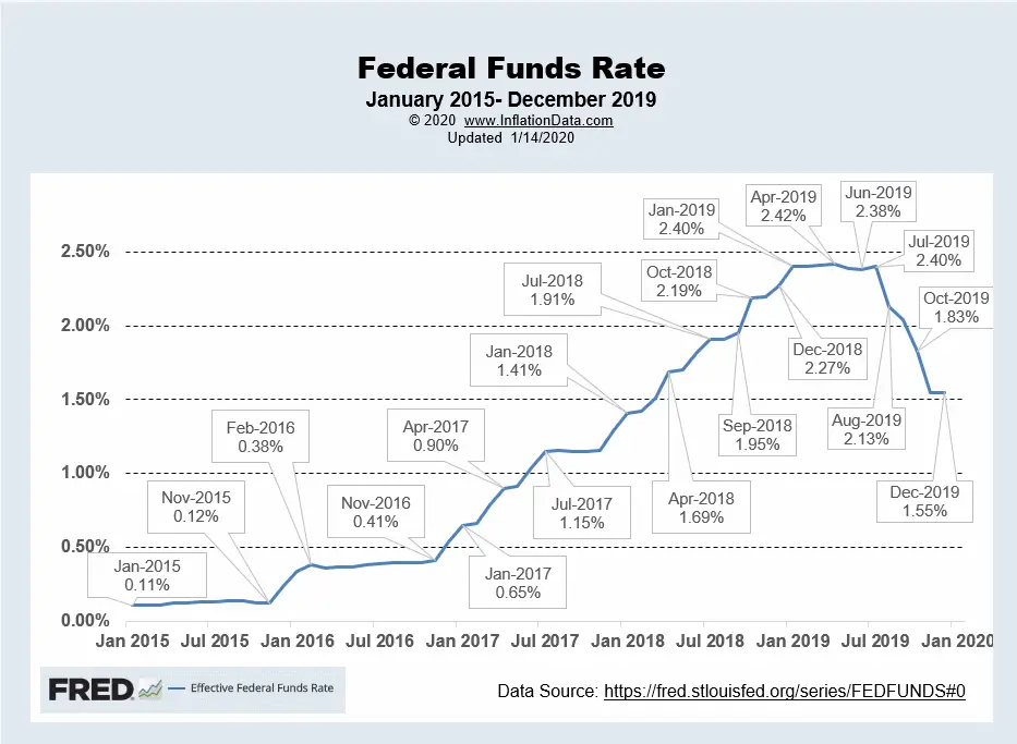 Federal Funds Rate Dec 2019