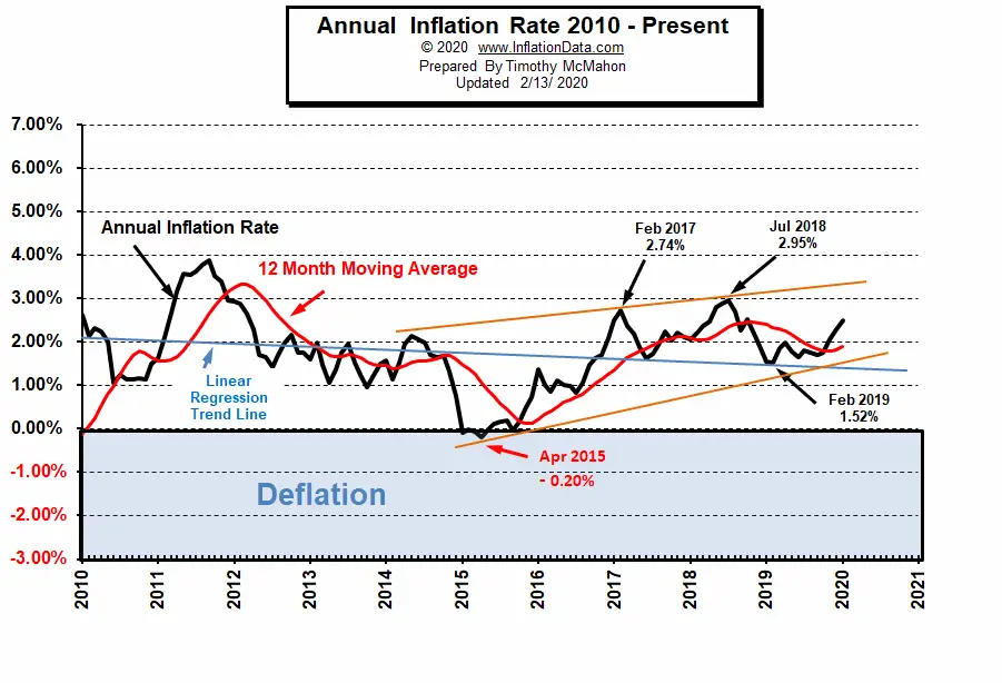 Annual Inflation Rate 2010- Jan 2020