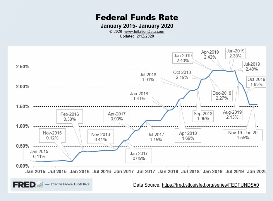 Effective FED Funds Rate Jan 2020