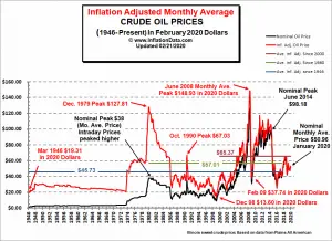 Inflation Adjusted Crude Oil Price Chart