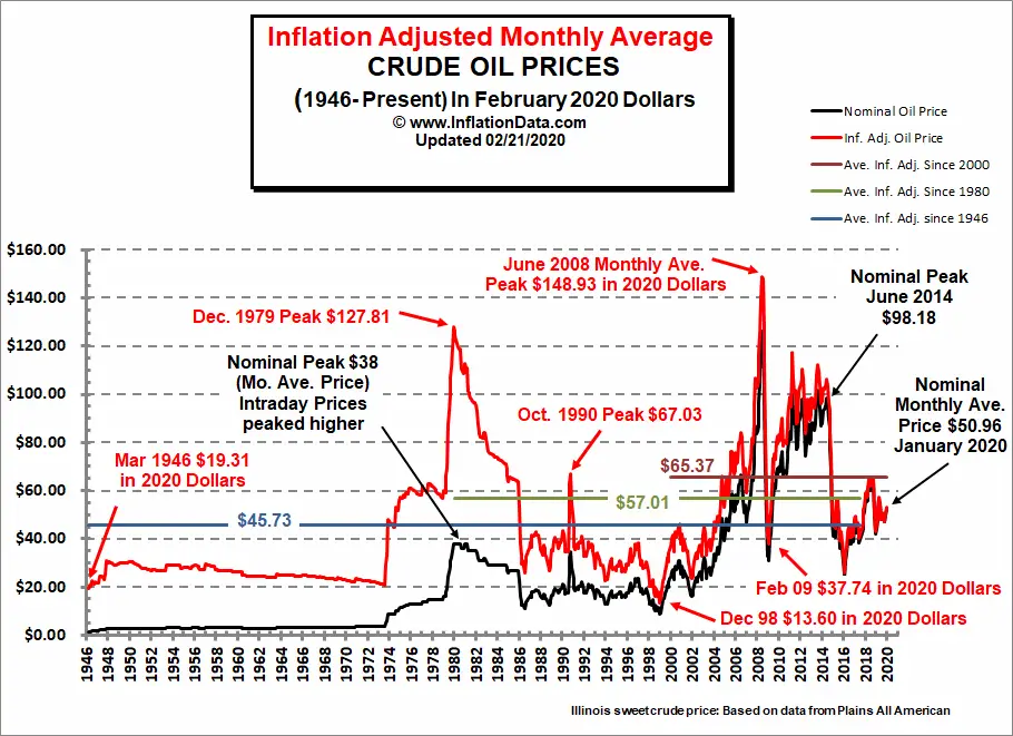 Historical Crude Oil Prices Table