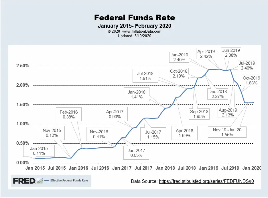 Effective FED Funds Rate Feb 2020