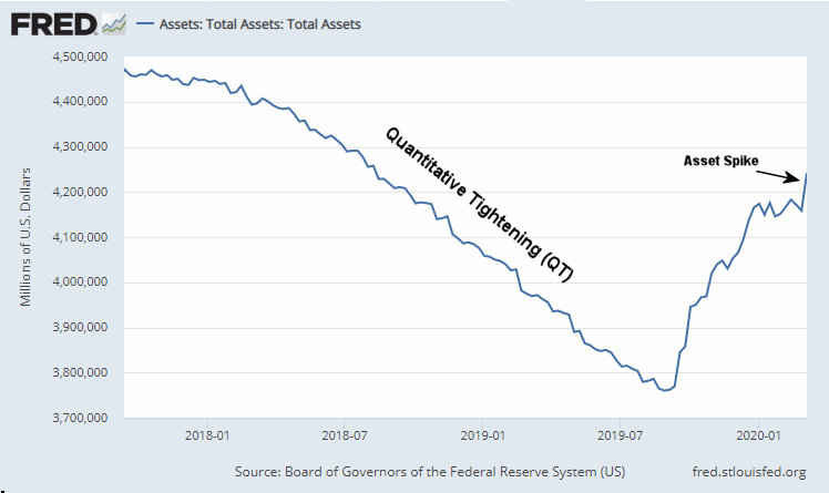 Fed Assets 2018- Mar 2020
