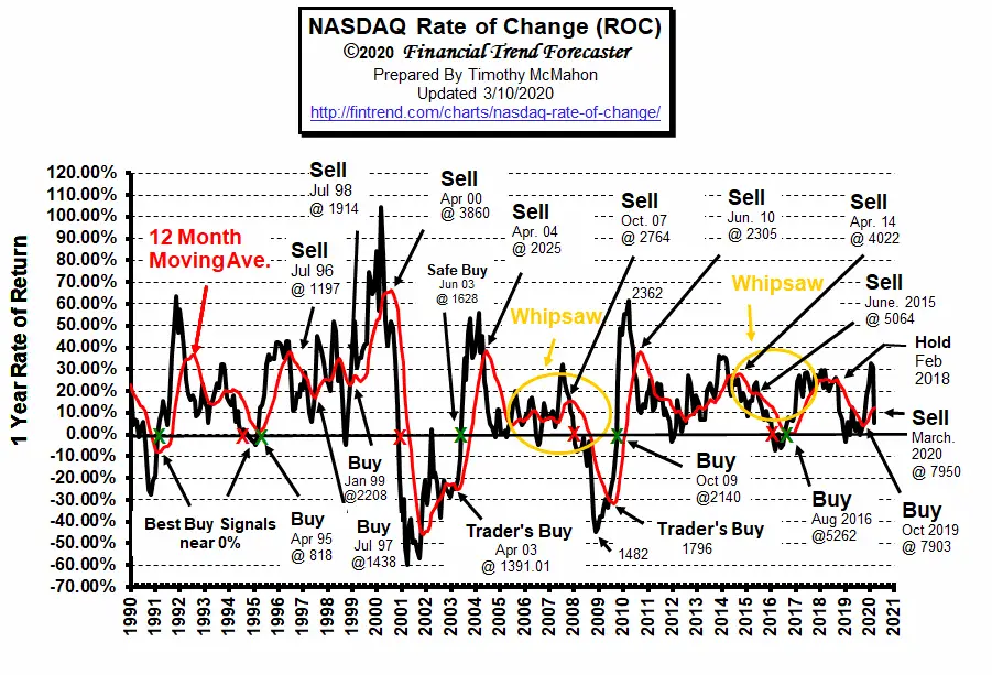 NASDAQ Rate of Change Chart