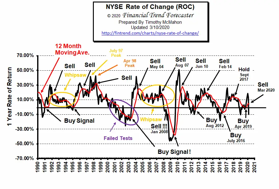 NYSE ROC Chart Mar 2020