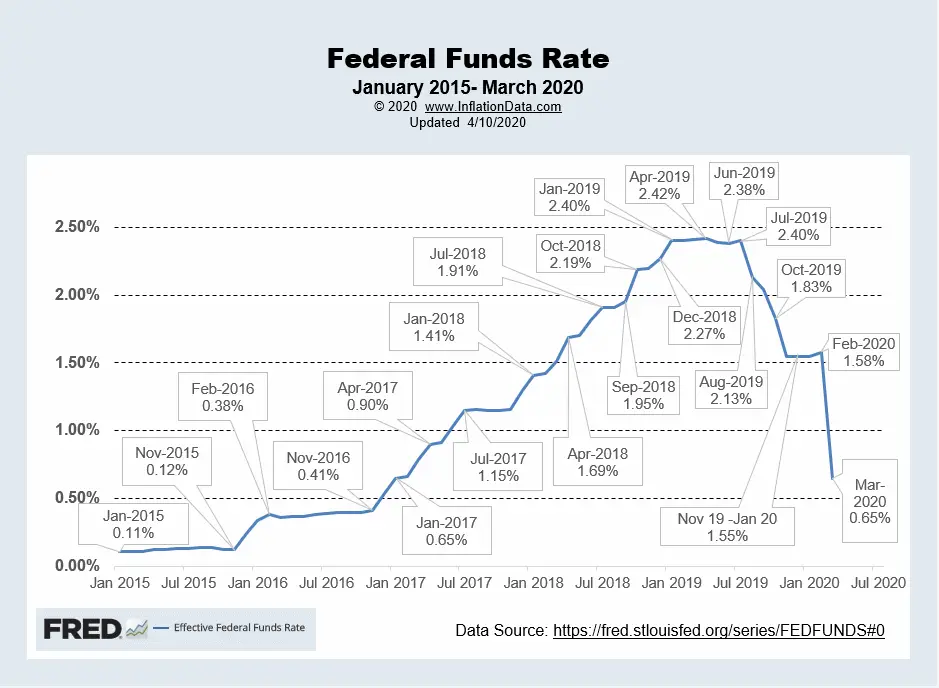 Effective FED Funds Rate Apr 2020