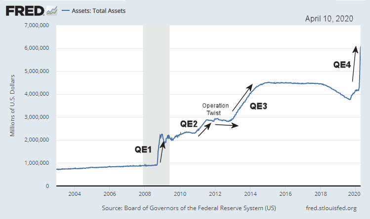 Quantitative Easing and FED Asstes