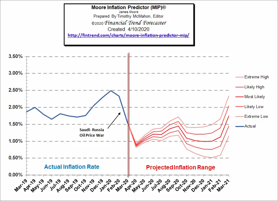 Moore Inflation Predictor Chart